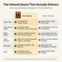1 Person Extendable FAR Infrared Sauna for Home, Hemlock Wood Low EMF 6 Carbon Heaters Indoor Saunas with LED Lights, Bluetooth Speaker, Digital Control Panel, and Seating Bench — Comparison