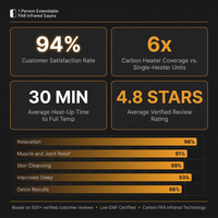 1 Person Extendable FAR Infrared Sauna for Home, Hemlock Wood Low EMF 6 Carbon Heaters Indoor Saunas with LED Lights, Bluetooth Speaker, Digital Control Panel, and Seating Bench — Results & Stats