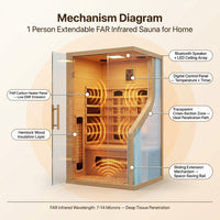 1 Person Extendable FAR Infrared Sauna for Home, Hemlock Wood Low EMF 6 Carbon Heaters Indoor Saunas with LED Lights, Bluetooth Speaker, Digital Control Panel, and Seating Bench — How It Works